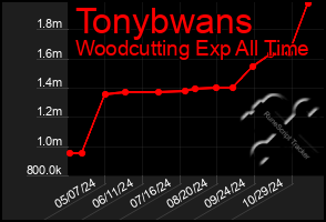 Total Graph of Tonybwans