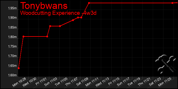 Last 31 Days Graph of Tonybwans