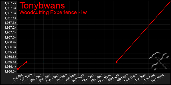 Last 7 Days Graph of Tonybwans