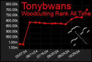 Total Graph of Tonybwans