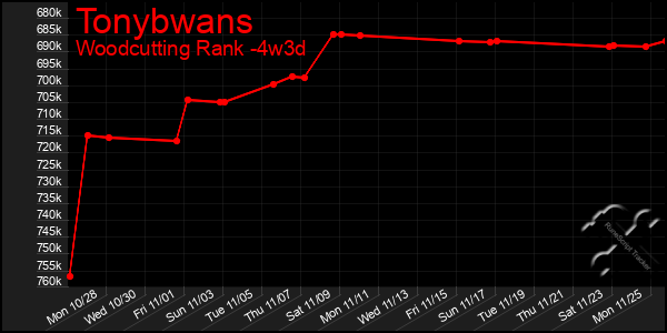 Last 31 Days Graph of Tonybwans