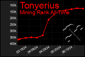 Total Graph of Tonyerius