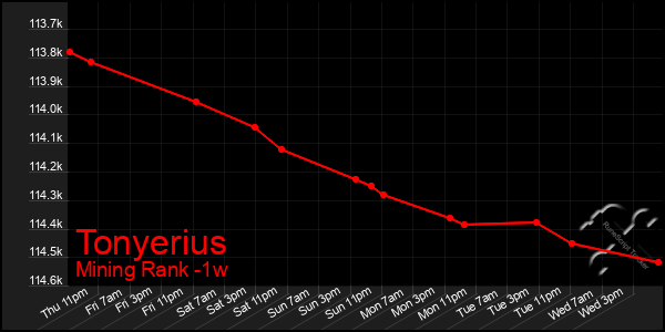 Last 7 Days Graph of Tonyerius