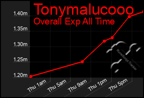 Total Graph of Tonymalucooo