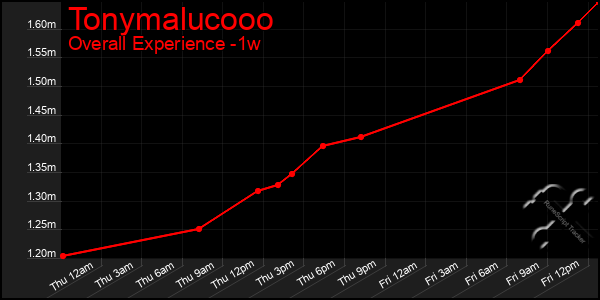 1 Week Graph of Tonymalucooo