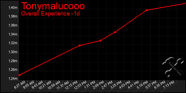 Last 24 Hours Graph of Tonymalucooo