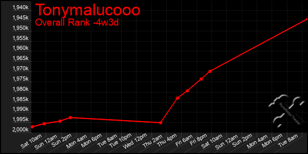 Last 31 Days Graph of Tonymalucooo