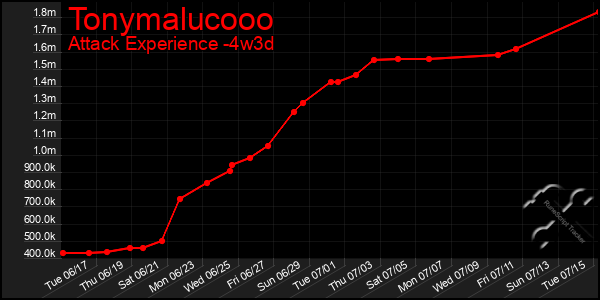 Last 31 Days Graph of Tonymalucooo