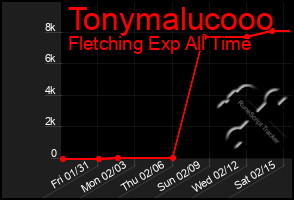 Total Graph of Tonymalucooo