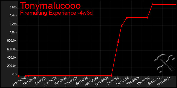 Last 31 Days Graph of Tonymalucooo