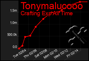 Total Graph of Tonymalucooo