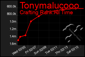 Total Graph of Tonymalucooo