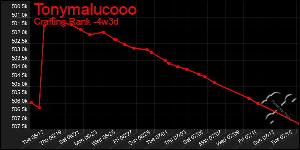 Last 31 Days Graph of Tonymalucooo