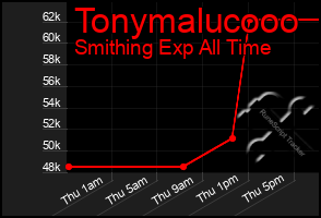 Total Graph of Tonymalucooo