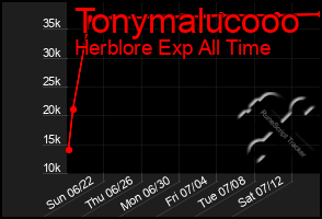 Total Graph of Tonymalucooo