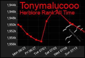 Total Graph of Tonymalucooo