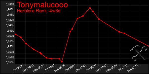 Last 31 Days Graph of Tonymalucooo