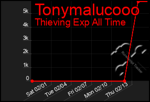 Total Graph of Tonymalucooo