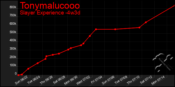 Last 31 Days Graph of Tonymalucooo