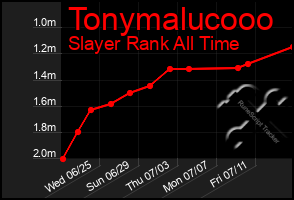 Total Graph of Tonymalucooo