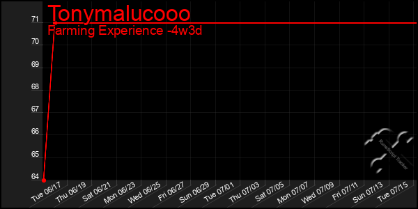 Last 31 Days Graph of Tonymalucooo