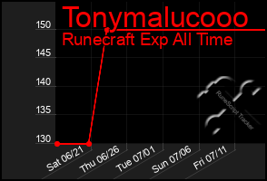 Total Graph of Tonymalucooo