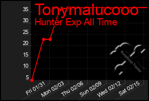 Total Graph of Tonymalucooo