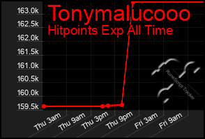 Total Graph of Tonymalucooo