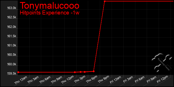 Last 7 Days Graph of Tonymalucooo