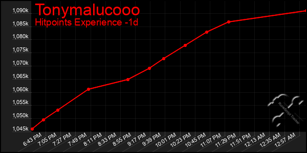 Last 24 Hours Graph of Tonymalucooo