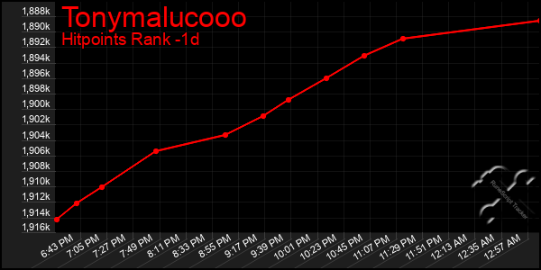 Last 24 Hours Graph of Tonymalucooo