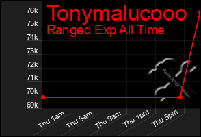 Total Graph of Tonymalucooo