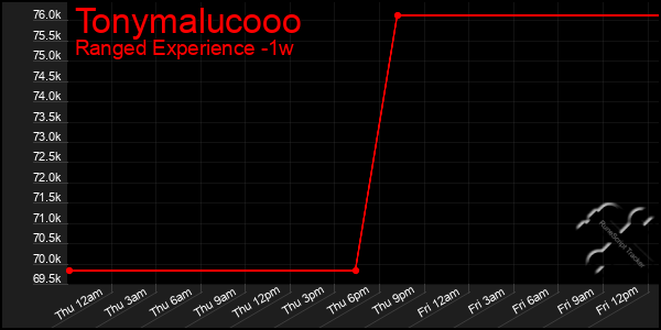 Last 7 Days Graph of Tonymalucooo