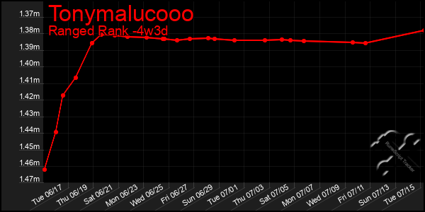 Last 31 Days Graph of Tonymalucooo