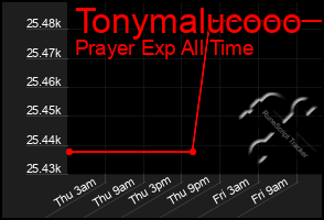 Total Graph of Tonymalucooo