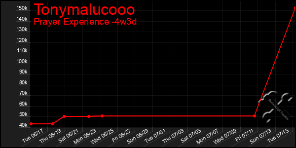 Last 31 Days Graph of Tonymalucooo
