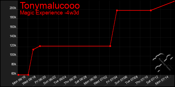 Last 31 Days Graph of Tonymalucooo