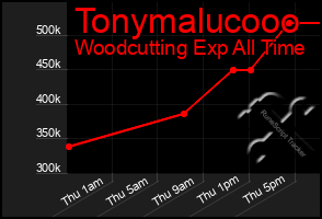 Total Graph of Tonymalucooo