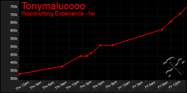 Last 7 Days Graph of Tonymalucooo