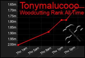 Total Graph of Tonymalucooo