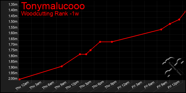 Last 7 Days Graph of Tonymalucooo