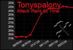 Total Graph of Tonyspalony