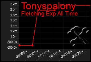 Total Graph of Tonyspalony