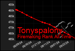 Total Graph of Tonyspalony