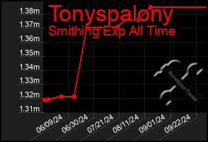 Total Graph of Tonyspalony