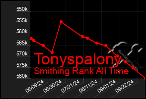 Total Graph of Tonyspalony