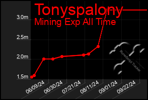 Total Graph of Tonyspalony