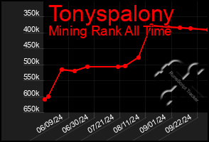 Total Graph of Tonyspalony