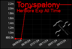 Total Graph of Tonyspalony