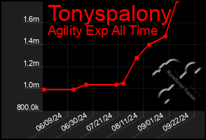 Total Graph of Tonyspalony